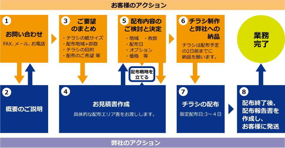 お問合わせから配布までの流れ